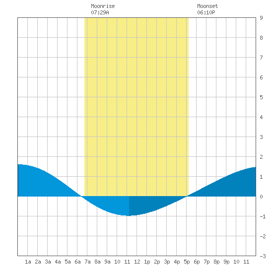 Milton tide chart for Monday, January 19, 2026