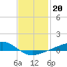 Milton tide chart for Tuesday, January 20, 2026