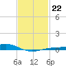 Milton tide chart for Thursday, January 22, 2026
