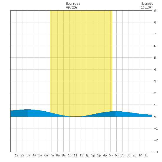 Milton tide chart for Friday, January 23, 2026