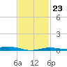 Milton tide chart for Friday, January 23, 2026