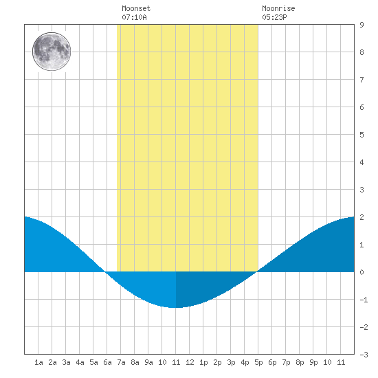 Milton tide chart for Saturday, January 3, 2026