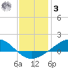Milton tide chart for Saturday, January 3, 2026