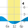 Milton tide chart for Sunday, January 4, 2026