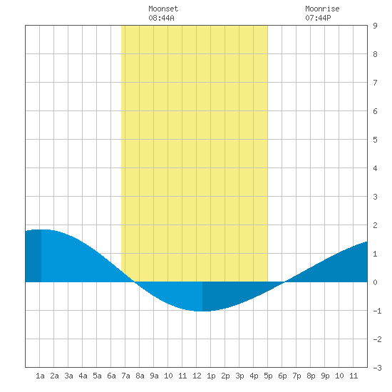 Milton tide chart for Monday, January 5, 2026