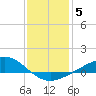 Milton tide chart for Monday, January 5, 2026