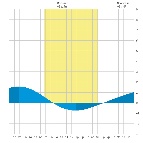 Milton tide chart for Tuesday, January 6, 2026