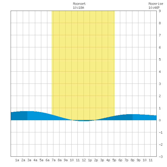 Milton tide chart for Thursday, January 8, 2026