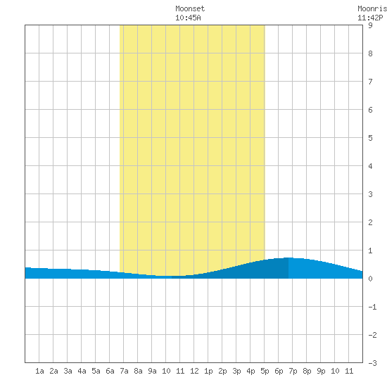 Milton tide chart for Friday, January 9, 2026