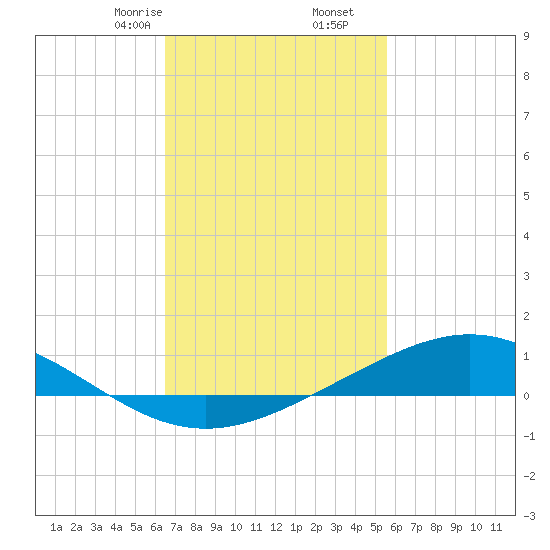 Milton tide chart for Friday, February 13, 2026