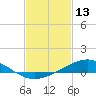Milton tide chart for Friday, February 13, 2026