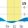 Milton tide chart for Sunday, February 15, 2026