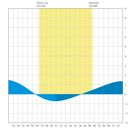 Milton tide chart for Monday, February 16, 2026