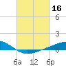 Milton tide chart for Monday, February 16, 2026