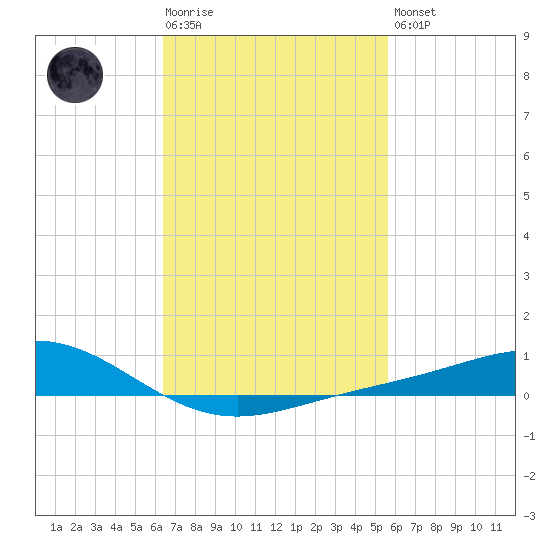 Milton tide chart for Tuesday, February 17, 2026