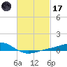 Milton tide chart for Tuesday, February 17, 2026