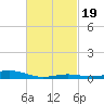 Milton tide chart for Thursday, February 19, 2026