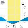 Milton tide chart for Sunday, February 1, 2026