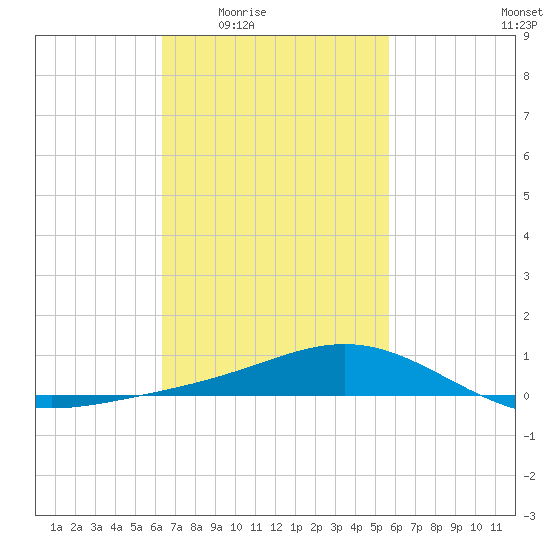 Milton tide chart for Sunday, February 22, 2026