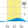 Milton tide chart for Sunday, February 22, 2026