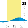 Milton tide chart for Monday, February 23, 2026