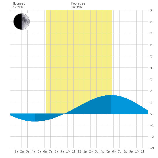 Milton tide chart for Tuesday, February 24, 2026