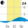 Milton tide chart for Tuesday, February 24, 2026