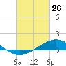 Milton tide chart for Thursday, February 26, 2026
