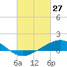 Milton tide chart for Friday, February 27, 2026