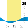 Milton tide chart for Saturday, February 28, 2026