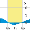 Milton tide chart for Monday, February 2, 2026
