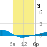 Milton tide chart for Tuesday, February 3, 2026