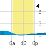 Milton tide chart for Wednesday, February 4, 2026