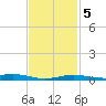 Milton tide chart for Thursday, February 5, 2026