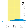 Milton tide chart for Saturday, February 7, 2026