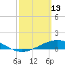 Milton tide chart for Friday, March 13, 2026