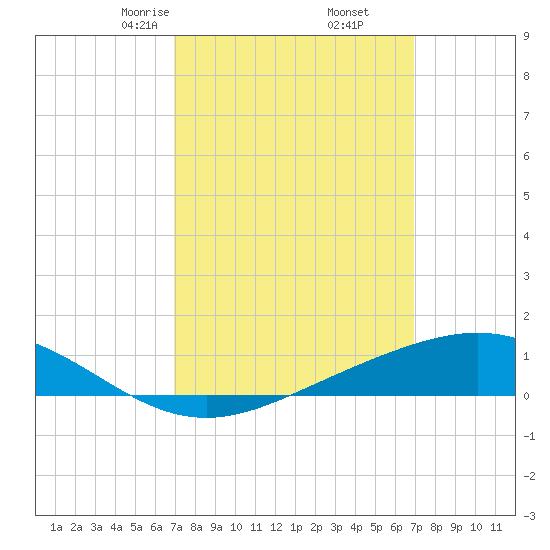 Milton tide chart for Saturday, March 14, 2026