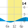 Milton tide chart for Saturday, March 14, 2026