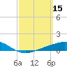 Milton tide chart for Sunday, March 15, 2026