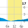 Milton tide chart for Tuesday, March 17, 2026