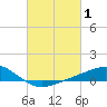 Milton tide chart for Sunday, March 1, 2026