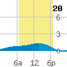 Milton tide chart for Friday, March 20, 2026