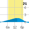 Milton tide chart for Saturday, March 21, 2026