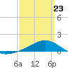 Milton tide chart for Monday, March 23, 2026