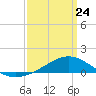 Milton tide chart for Tuesday, March 24, 2026