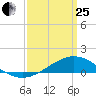 Milton tide chart for Wednesday, March 25, 2026