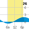 Milton tide chart for Thursday, March 26, 2026