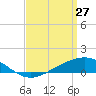 Milton tide chart for Friday, March 27, 2026