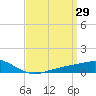 Milton tide chart for Sunday, March 29, 2026