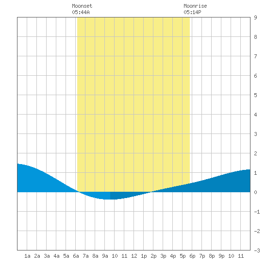 Milton tide chart for Monday, March 2, 2026